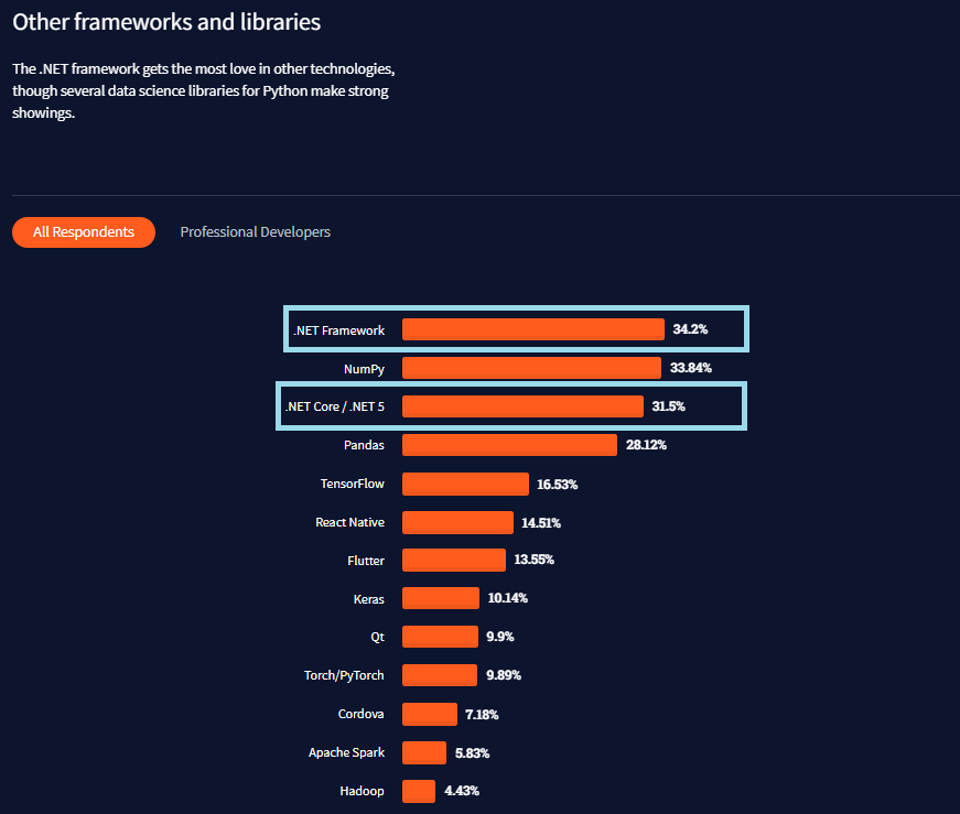  .NET framework & .NET Core popular development frameworks in 2021 – Stack Overflow