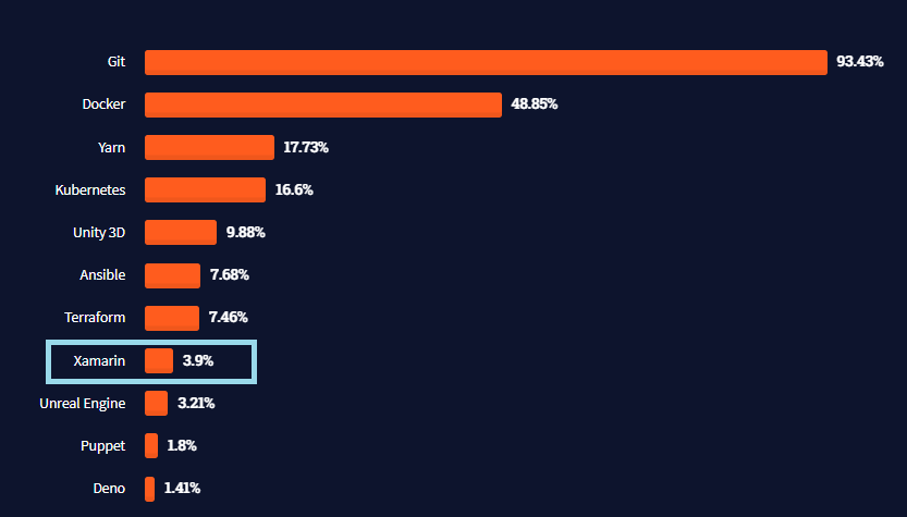 Xamarin as 8th most important tool for developers – Stack Overflow Developer Survey 2021