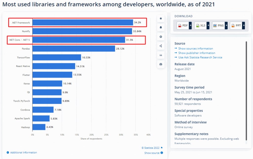 Statista stats that .NET framework and .NET Core are among the top three most used globally
