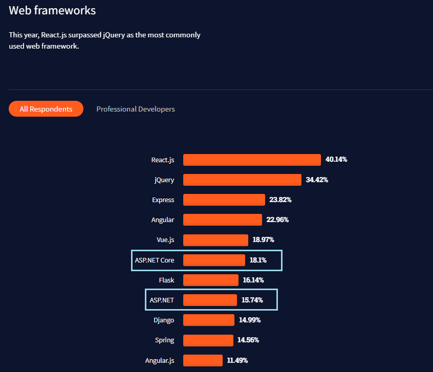Top web development frameworks by survey in 2021 from Stack Overflow
