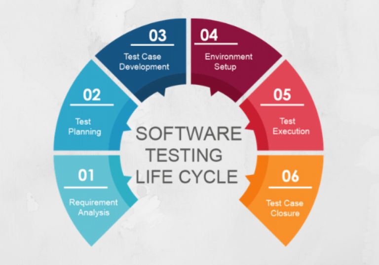 6 Important Phases of Software Testing Lifecycle (STLC)