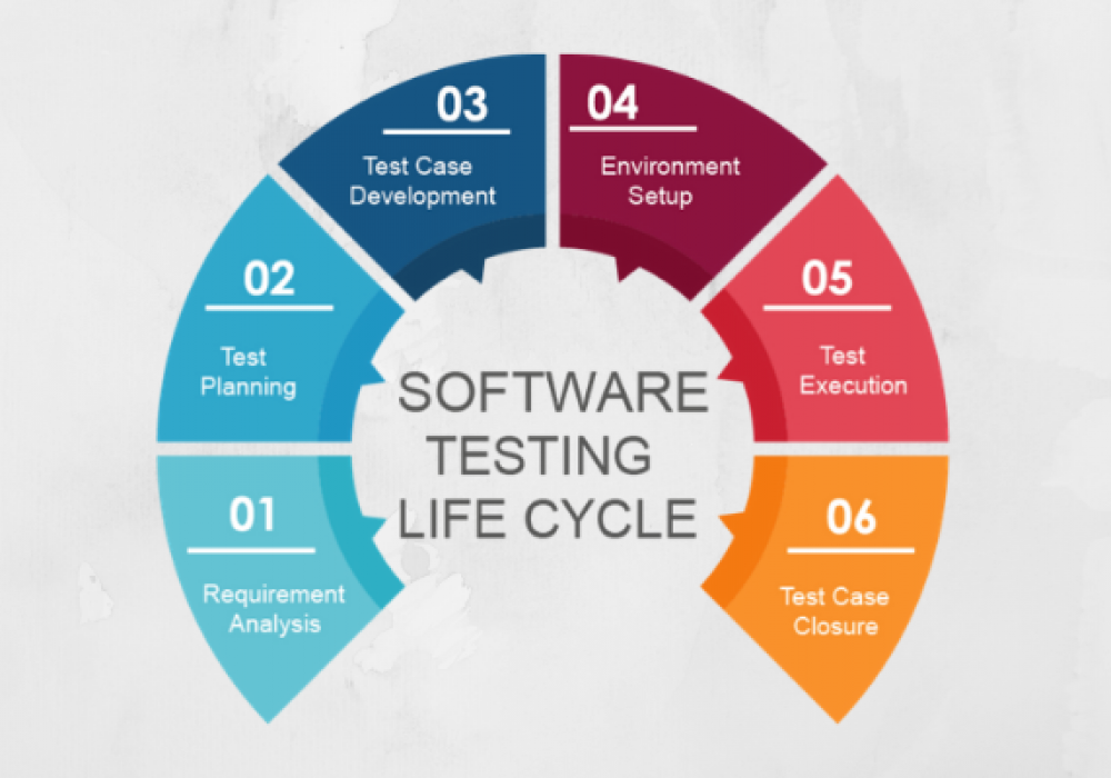 Software testing Phases