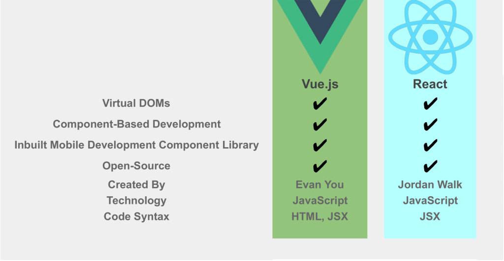 Vue.js and React common features