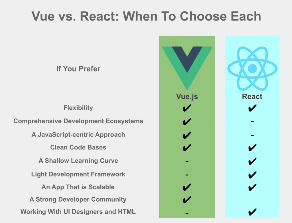 Vue vs React factors that make each development tool distinct yet useful