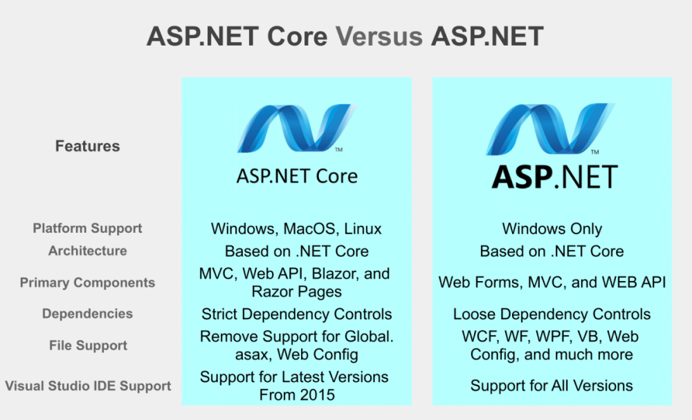 asp.net core vs asp.net 