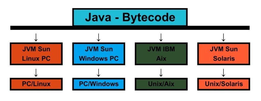 Java Development hierarchy