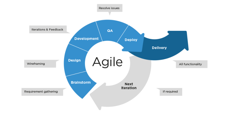 QA Testing based on Agile methodology