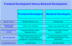 Top 4 Ways Frontend Vs. Backend Development Are Different