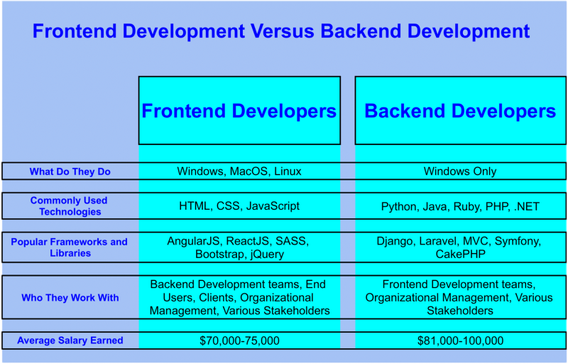 Differences between frontend and backend development