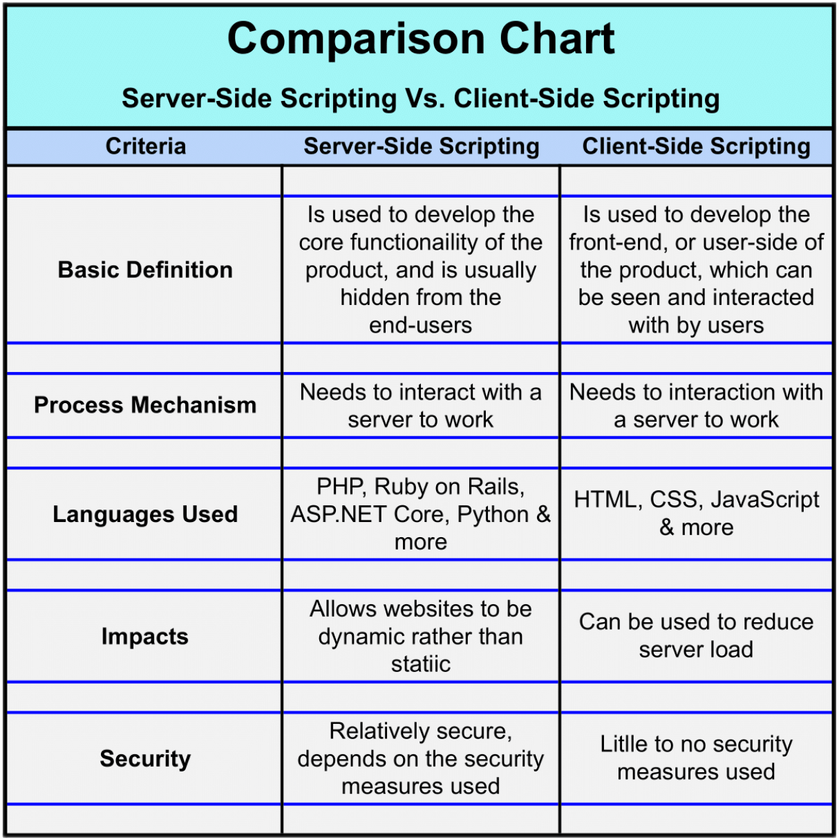 Comparison between server-side and client-side scripting