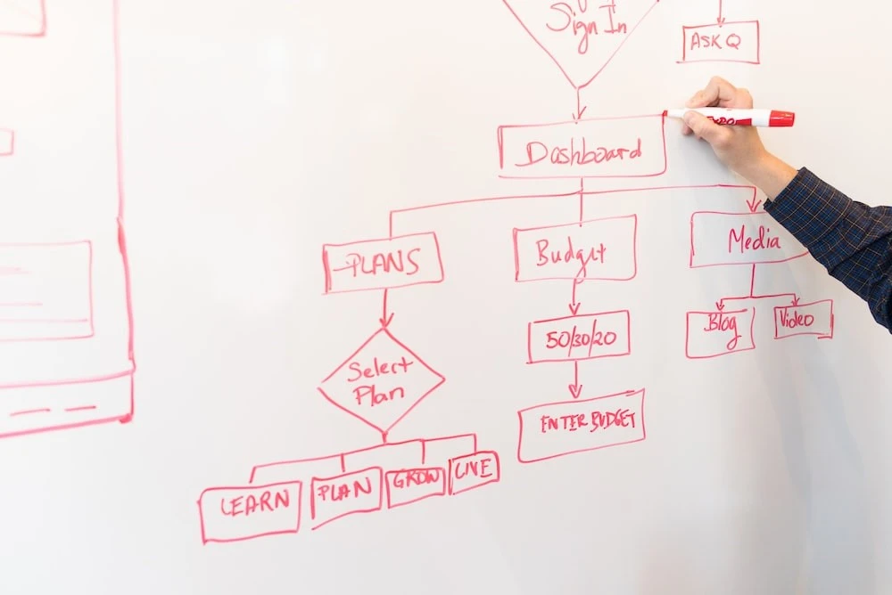 Project planning flowchart