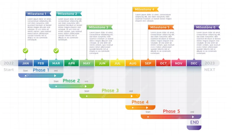 Gantt chart showing project timeline actual